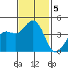 Pacific Mariculture Dock tide chart for Tuesday, November 5, 2024