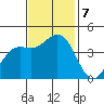 Pacific Mariculture Dock tide chart for Thursday, November 7, 2024
