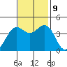 Pacific Mariculture Dock tide chart for Saturday, November 9, 2024
