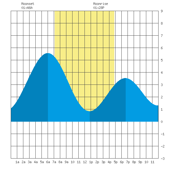 Pacific Mariculture Dock tide chart for Tuesday, December 10, 2024
