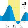 Pacific Mariculture Dock tide chart for Friday, December 13, 2024