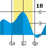 Pacific Mariculture Dock tide chart for Wednesday, December 18, 2024