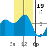 Pacific Mariculture Dock tide chart for Thursday, December 19, 2024