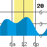 Pacific Mariculture Dock tide chart for Friday, December 20, 2024