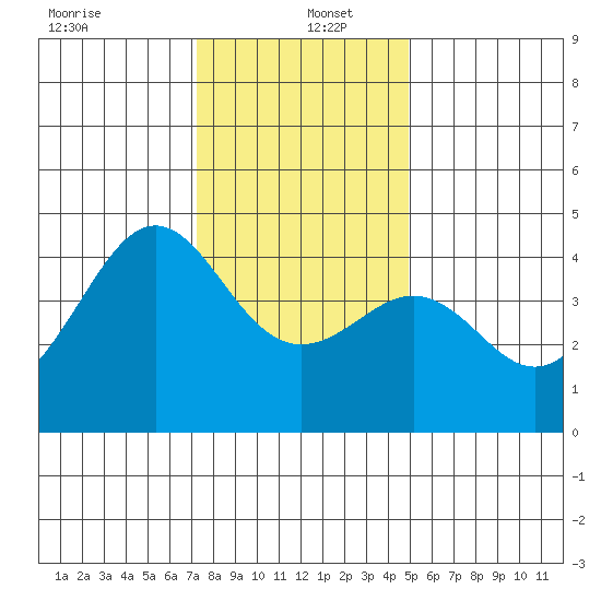 Pacific Mariculture Dock tide chart for Monday, December 23, 2024