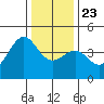 Pacific Mariculture Dock tide chart for Monday, December 23, 2024