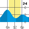 Pacific Mariculture Dock tide chart for Tuesday, December 24, 2024