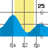 Pacific Mariculture Dock tide chart for Wednesday, December 25, 2024