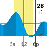 Pacific Mariculture Dock tide chart for Saturday, December 28, 2024
