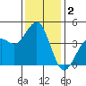 Pacific Mariculture Dock tide chart for Monday, December 2, 2024