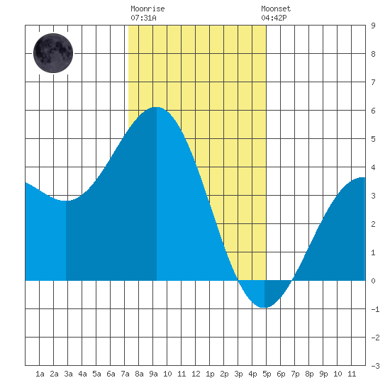 Pacific Mariculture Dock tide chart for Monday, December 30, 2024