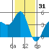 Pacific Mariculture Dock tide chart for Tuesday, December 31, 2024