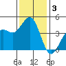 Pacific Mariculture Dock tide chart for Tuesday, December 3, 2024