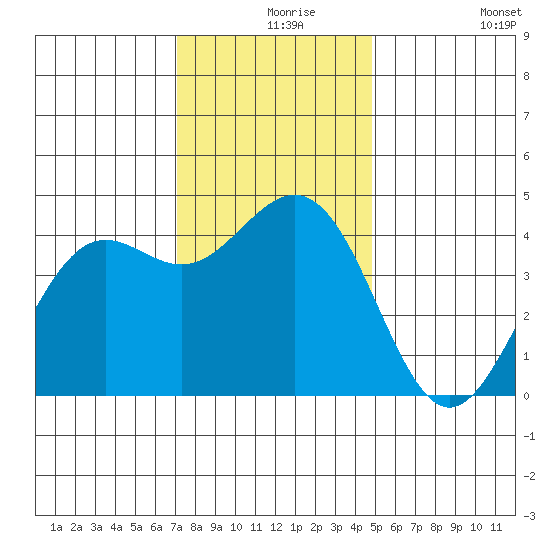Pacific Mariculture Dock tide chart for Friday, December 6, 2024