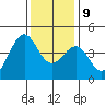 Pacific Mariculture Dock tide chart for Monday, December 9, 2024