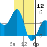 Pacific Mariculture Dock tide chart for Sunday, January 12, 2025