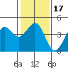 Pacific Mariculture Dock tide chart for Friday, January 17, 2025