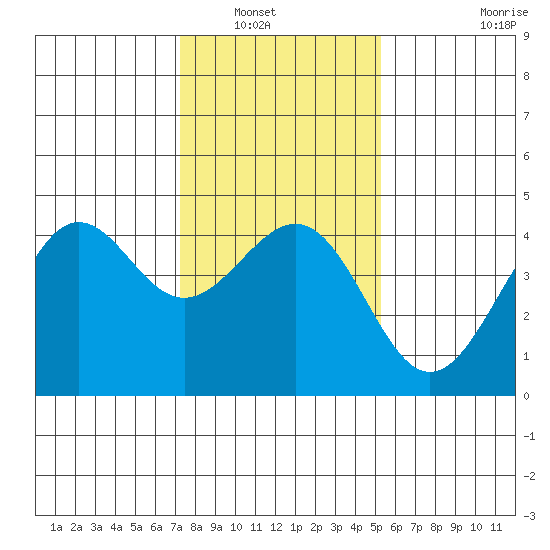 Pacific Mariculture Dock tide chart for Saturday, January 18, 2025