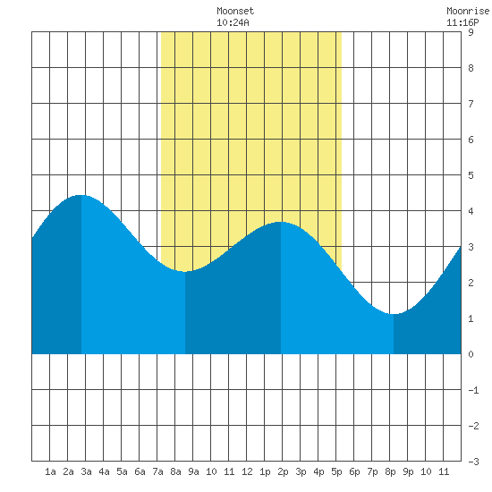 Pacific Mariculture Dock tide chart for Sunday, January 19, 2025