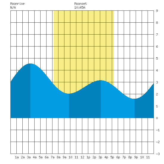 Pacific Mariculture Dock tide chart for Monday, January 20, 2025