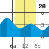 Pacific Mariculture Dock tide chart for Monday, January 20, 2025