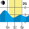 Pacific Mariculture Dock tide chart for Tuesday, January 21, 2025