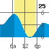 Pacific Mariculture Dock tide chart for Saturday, January 25, 2025