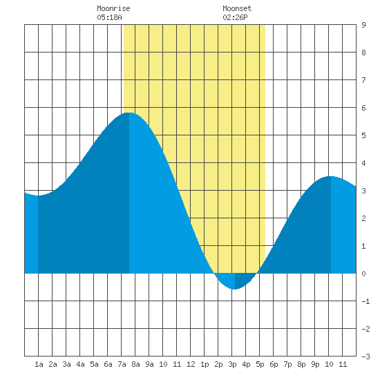 Pacific Mariculture Dock tide chart for Sunday, January 26, 2025