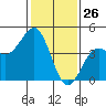 Pacific Mariculture Dock tide chart for Sunday, January 26, 2025