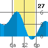 Pacific Mariculture Dock tide chart for Monday, January 27, 2025