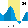 Pacific Mariculture Dock tide chart for Tuesday, January 28, 2025