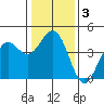 Pacific Mariculture Dock tide chart for Friday, January 3, 2025