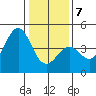 Pacific Mariculture Dock tide chart for Tuesday, January 7, 2025