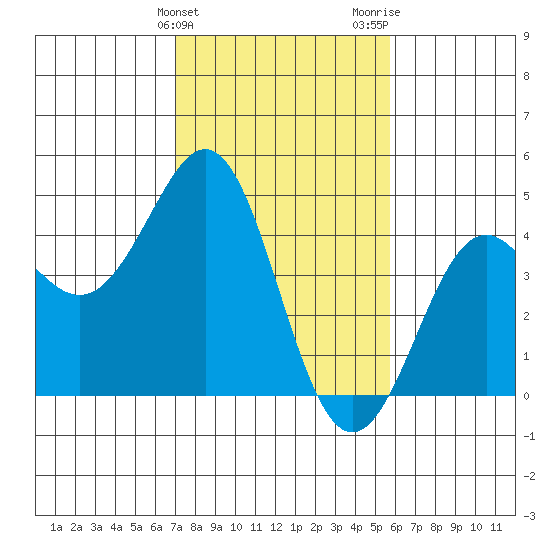 Pacific Mariculture Dock tide chart for Monday, February 10, 2025