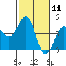 Pacific Mariculture Dock tide chart for Tuesday, February 11, 2025