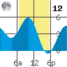 Pacific Mariculture Dock tide chart for Wednesday, February 12, 2025