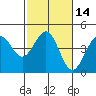 Pacific Mariculture Dock tide chart for Friday, February 14, 2025