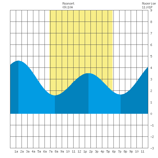 Pacific Mariculture Dock tide chart for Monday, February 17, 2025