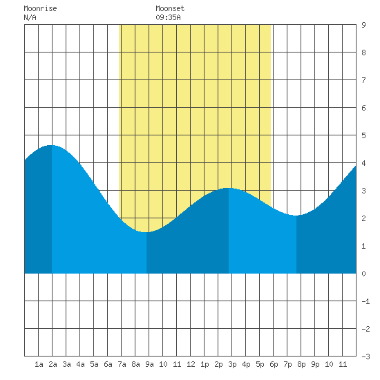 Pacific Mariculture Dock tide chart for Tuesday, February 18, 2025