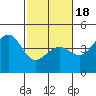 Pacific Mariculture Dock tide chart for Tuesday, February 18, 2025