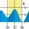Pacific Mariculture Dock tide chart for Saturday, February 1, 2025