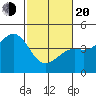 Pacific Mariculture Dock tide chart for Thursday, February 20, 2025