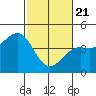 Pacific Mariculture Dock tide chart for Friday, February 21, 2025