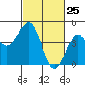 Pacific Mariculture Dock tide chart for Tuesday, February 25, 2025