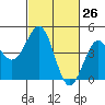 Pacific Mariculture Dock tide chart for Wednesday, February 26, 2025