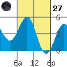 Pacific Mariculture Dock tide chart for Thursday, February 27, 2025