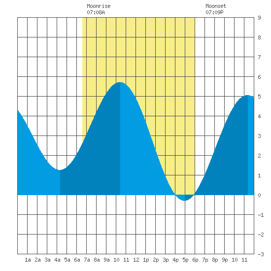 Pacific Mariculture Dock tide chart for Friday, February 28, 2025