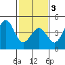 Pacific Mariculture Dock tide chart for Monday, February 3, 2025
