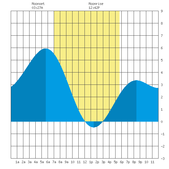 Pacific Mariculture Dock tide chart for Friday, February 7, 2025