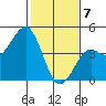 Pacific Mariculture Dock tide chart for Friday, February 7, 2025